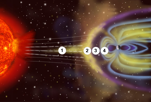 1 – солнечный ветер, 2 – плазма, 3 – магнитопауза, 4 – магнитосфера Земли. Автор: NASA, wikimedia.org