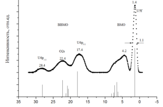 X-ray photoelectron spectrum of valence electrons of the surface of single-crystal films of UO2. Picture of MSU