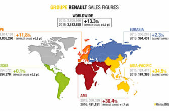 Groupe Renault sales figures. Photo: Groupe Renault