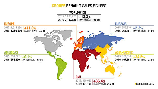 Groupe Renault sales figures. Photo: Groupe Renault