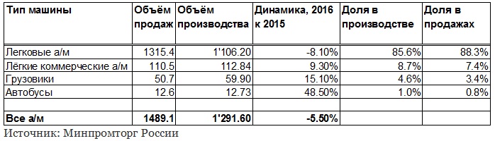 Russian Auto market statistics 2016