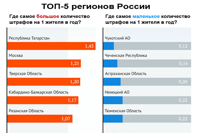 ТОП5 регионов России, где чаще/реже всего выписывали штрафы ГИБДД в 2016 году
