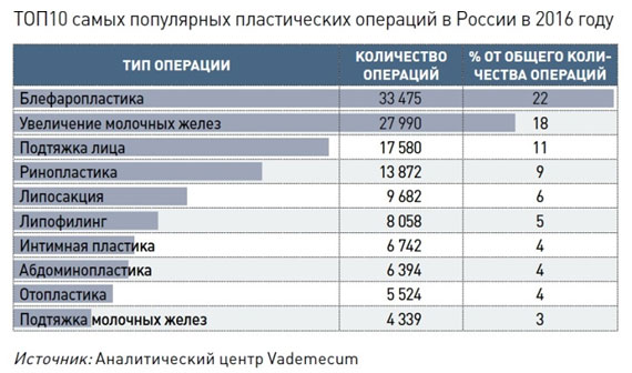 Самые популярные пластические операции в России в 2016 году