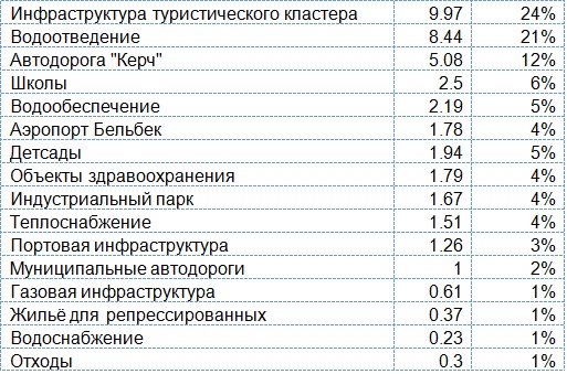 Sevastopol construction expenses