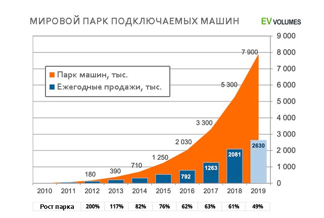 Мировые продажи электромобилей выросли на 67%