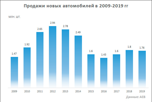 Российский авторынок сжался на 2.3%