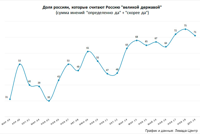 Россия – великая держава, считает большинство граждан