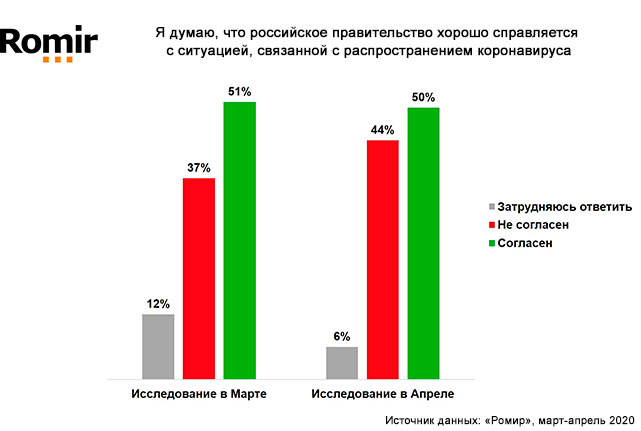 69% москвичей готовы к попранию прав ради борьбы с Covid