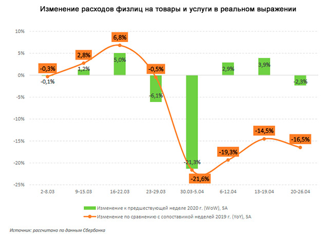 В апреле потребительские расходы упадут на 700 млрд. рублей