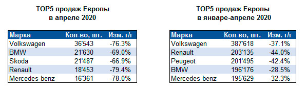 Карантин уронил европейский авторынок на рекордные 78%