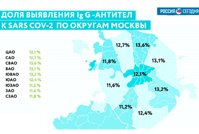 У 12.5% москвичей уже формируется иммунитет к коронавирусу