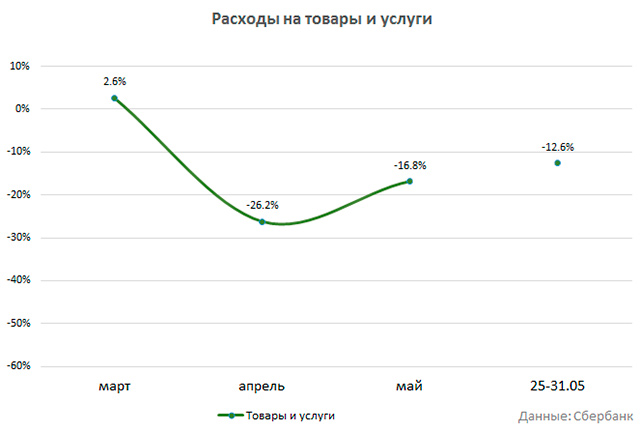Расходы россиян в мае выросли до -16.8%