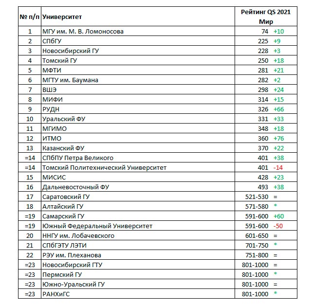 Рейтинг университетов России в мире (QS World University Rankings 2021)