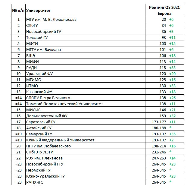 Рейтинг университетов России в Европе (QS World University Rankings 2021)