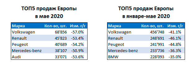 ТОП-5 лидеров продаж в Европе май/январь-май 2020