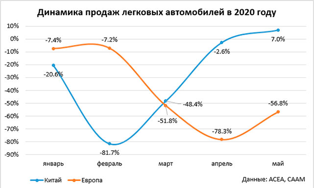 Европейский автомобильный рынок восстановился наполовину