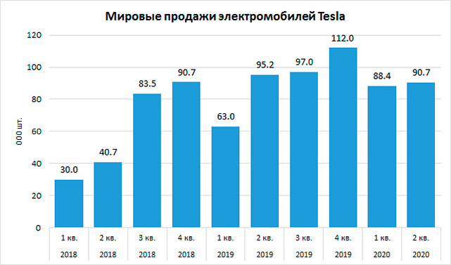 Мировые продажи электромобилей Tesla в первой половине 2020 года