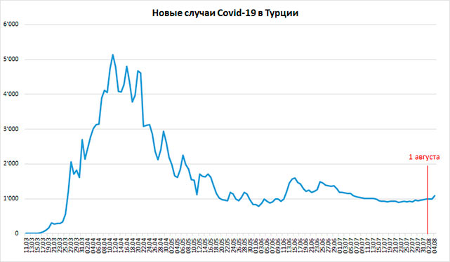 Не открытие Турции привело к умеренному росту больных