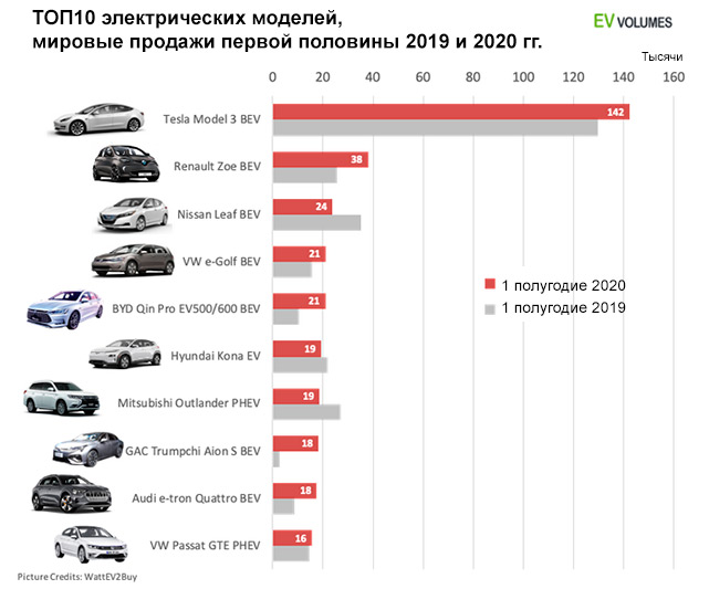 ТОП10 самых продаваемых электромобилей в мире в первой половине 2020 года