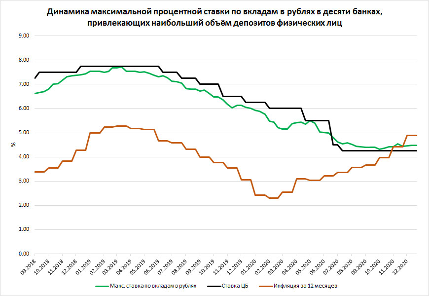 Динамика максимальной процентной ставки по вкладам в рублях в десяти банках, привлекающих наибольший объём депозитов физических лиц. Данные: ЦБ, Росстат