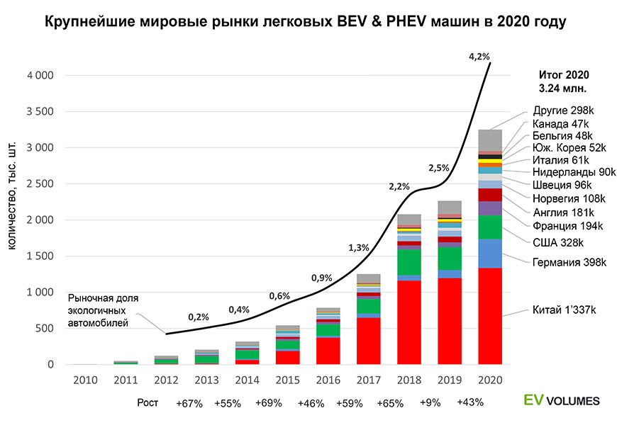 Крупнейшие мировые рынки BEV+PHEV в 2010-2020 гг.