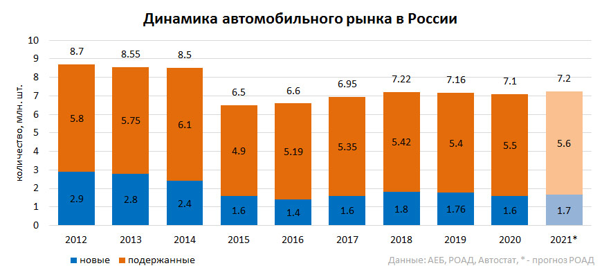 Динамика автомобильного рынка в России в 2012-2020 гг. Прогноз на 2021 год (новые и подержанные а/м)