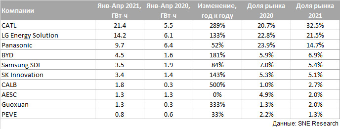 Топ-10 производителей аккумуляторов EV