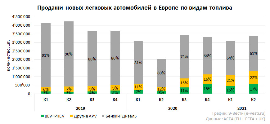 Продажи легковых автомобилей в Европе в январе-июне 2021 года по видам топлива (BEV+PHEV, APV, бензин+дизель)