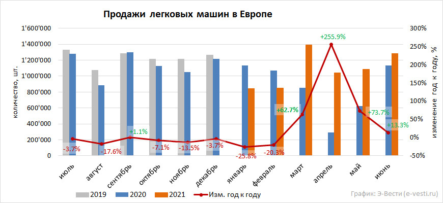 Автомобильный рынок Европы в первой половине 2021 года