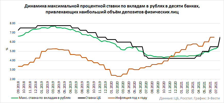 Динамика максимальной процентной ставки по вкладам в рублях в десяти банках, привлекающих наибольший объём депозитов физических лиц