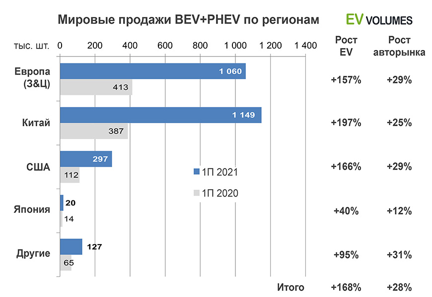 Мировые продажи BEV+PHEV в первой половине 2021 года по регионам