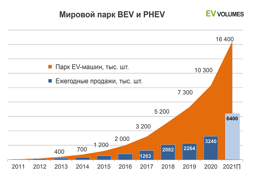 Мировой парк электромобилей и подключаемых гибридов 2011-2021 гг.