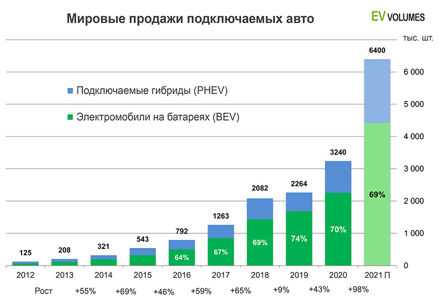 Мировые продажи BEV и PHEV, прогноз на 2021 год