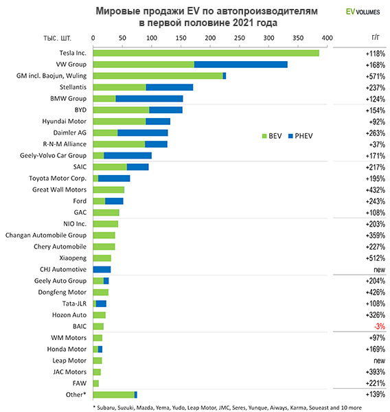 Мировые продажи EV по автопроизводителям в январе-июне 2021 года