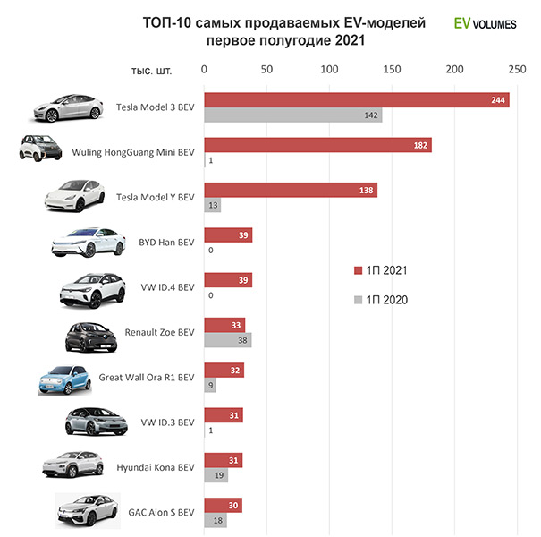 Мировой Топ-10 самых продаваемых электромобилей в первом полугодии 2021