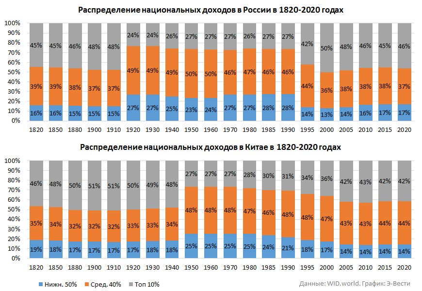 Распределение национальных доходов в России и Китае в 1820-2020 годах.