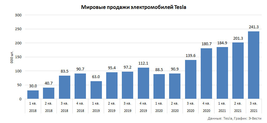 Мировые объемы продаж электромобилей Tesla в 2018-2021 гг.