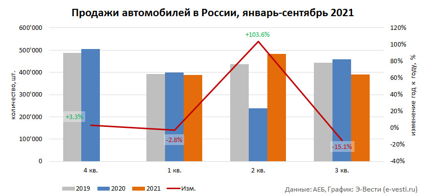 Продажи автомобилей в России в январе-сентябре 2021 года