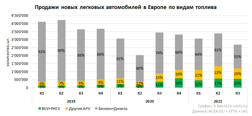 Европейский автомобильный рынок в январе-сентябре 2021 года по видам топлива.