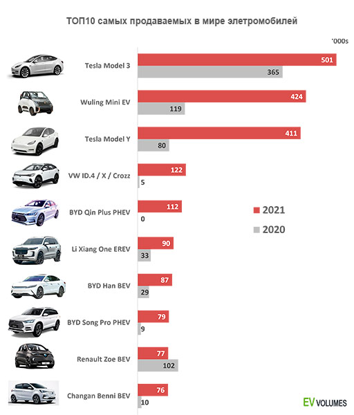 Топ самых продаваемых элетромобилей в мире в 2021 году