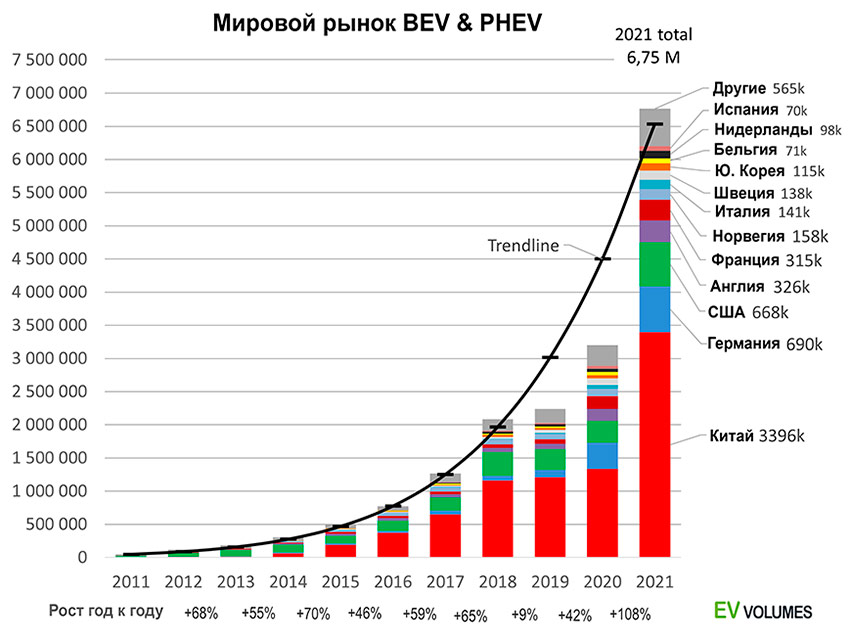 Продажи электрических автомобилей по региона и годам