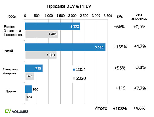 Мировые продажи электромобилей. Китай опережает все регионы.