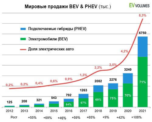 Мировые продажи BEV и PHEV в 2021 году