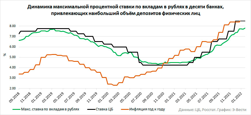 Динамика максимальной процентной ставки по вкладам в рублях в десяти банках, привлекающих наибольший объём депозитов физических лиц