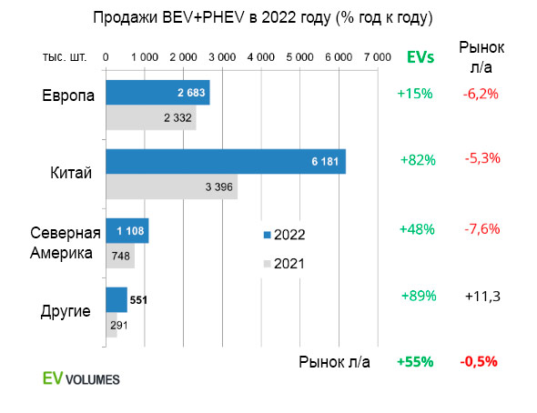 Продажи электромобилей (BEV) и подключаемых гибридов (PHEV) в мире в 2022 году