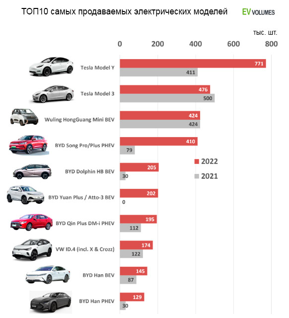 ТОП10 самых продаваемых электрических автомобилей в мире в 2022 году