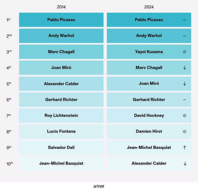 Самые желанные авторы на арт-рынке в 2014 и в 2024 годах