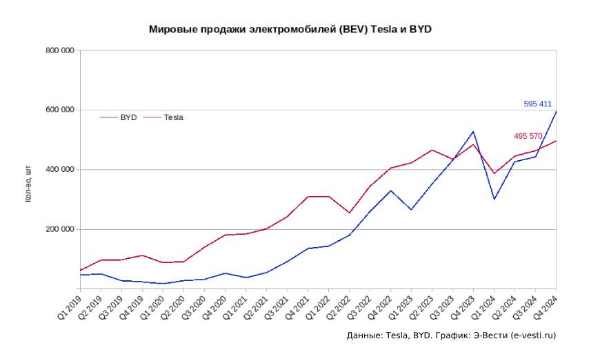 Мировые продажи электромобилей (BEV) Tesla и BYD