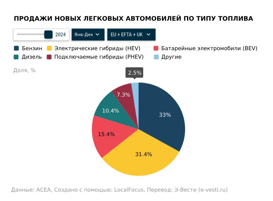 Продажи новых автомобилей в Европе в 2024 году по видам топлива