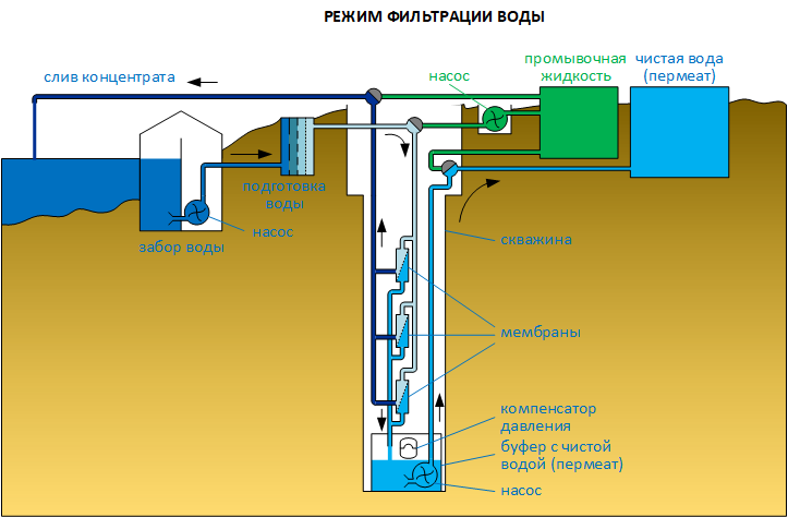 Скважинный вариант исполнения системы в режиме фильтрации